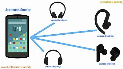 Auracast erklärt