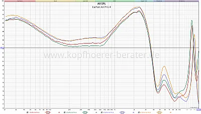 Earfun Air Pro 4 - Klanganalyse